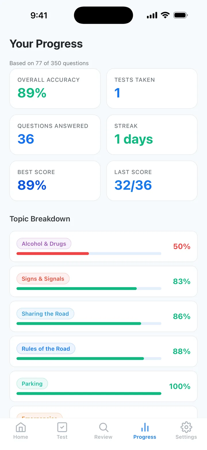 Drive Prep progress analytics dashboard tracking performance across California DMV topics