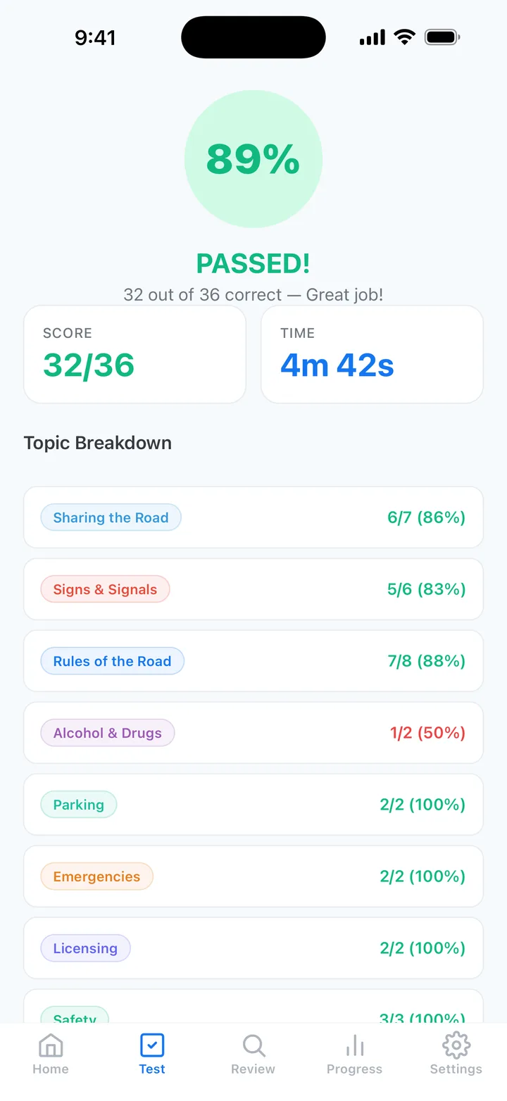 California DMV practice test results showing score and topic-by-topic breakdown