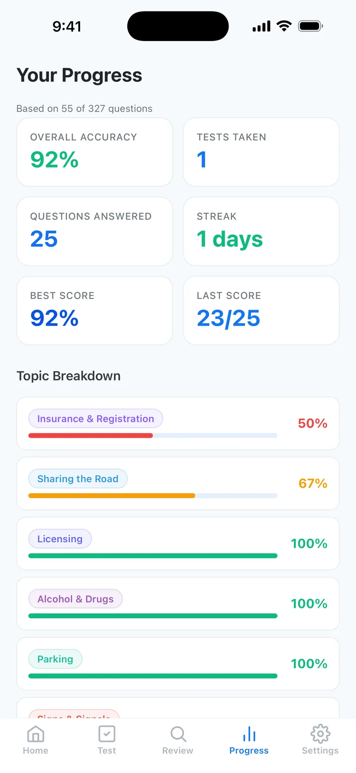 Drive Prep NC progress analytics dashboard tracking performance across NC DMV topics