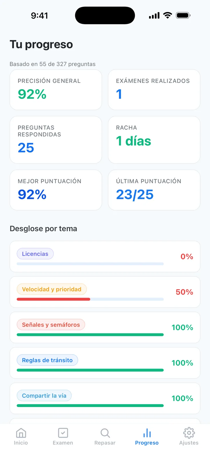Panel de análisis de progreso de Drive Prep NC siguiendo el rendimiento en los temas del DMV de NC