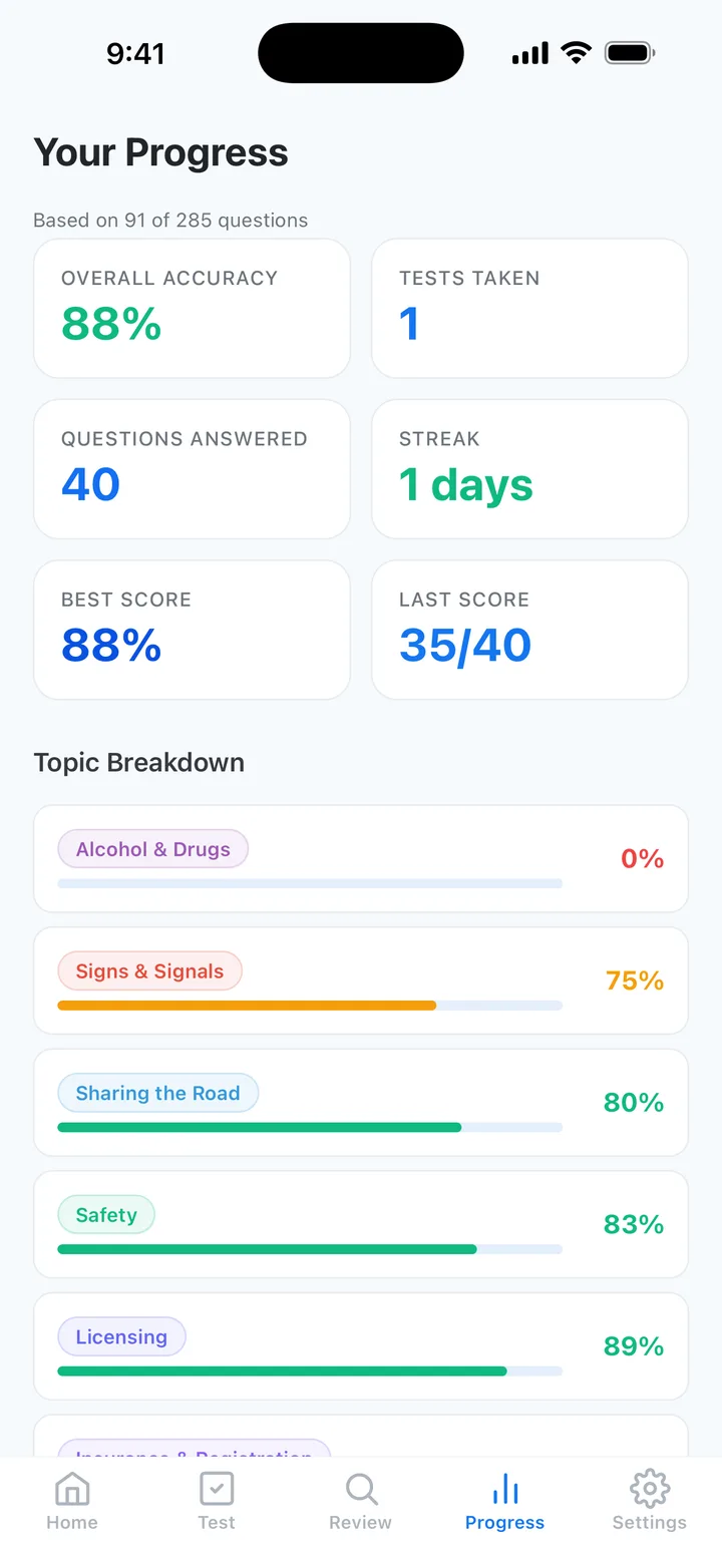 Drive Prep progress analytics tracking performance across the Ohio topics