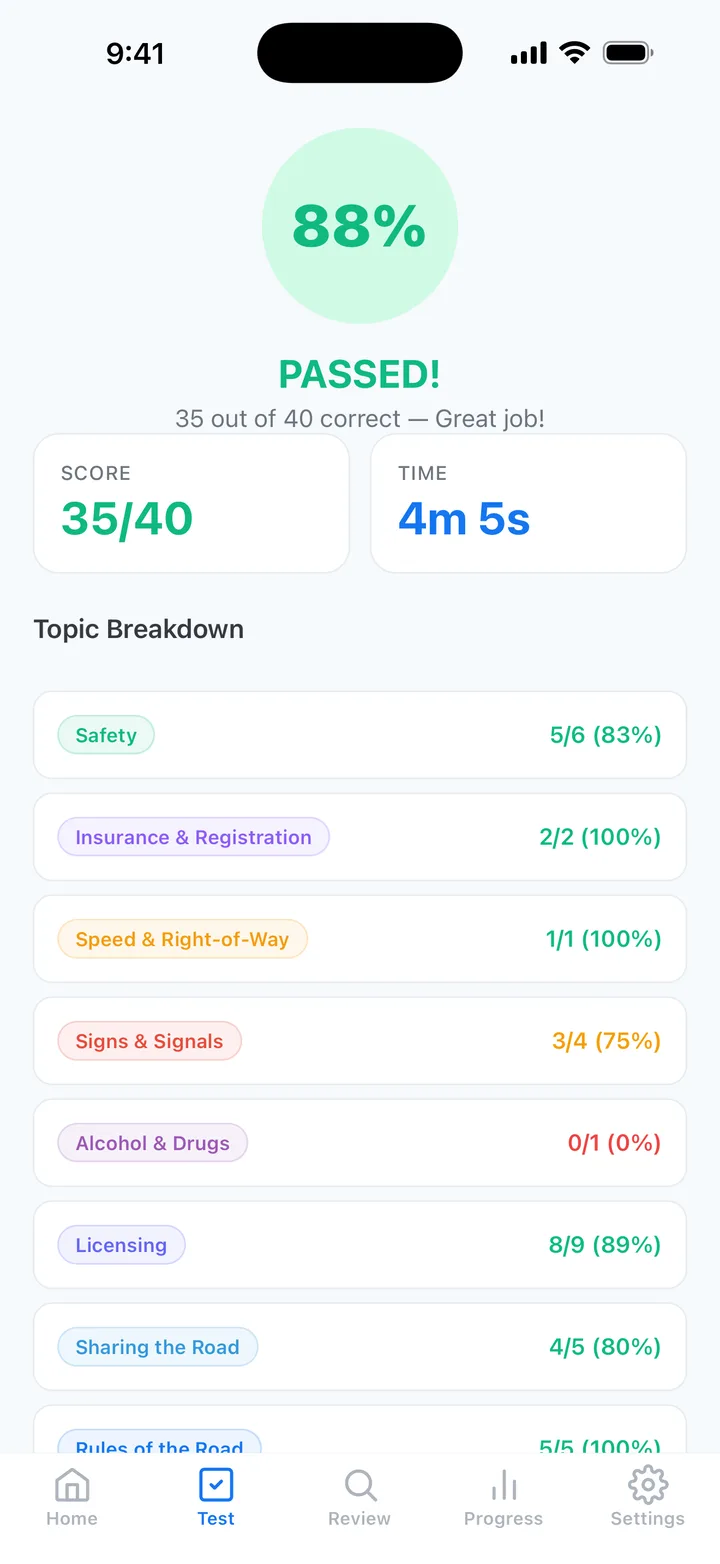 Ohio BMV practice test results showing the score out of 40 and a topic-by-topic breakdown