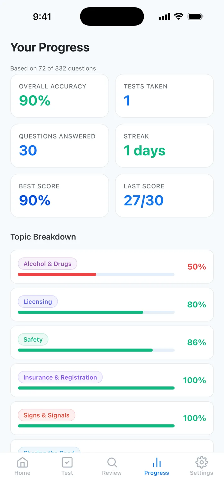Drive Prep progress analytics tracking accuracy across Texas handbook topics